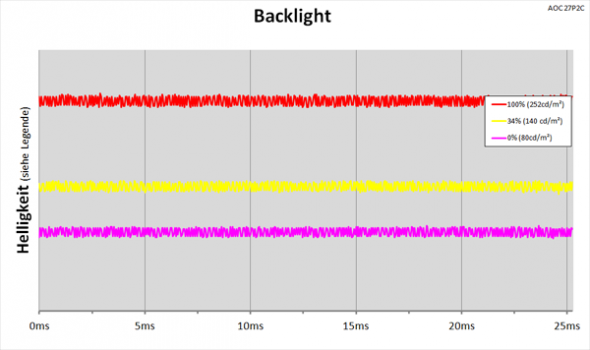 Diagramm: LED-Backlight mit kontinuierlicher Helligkeitsregelung