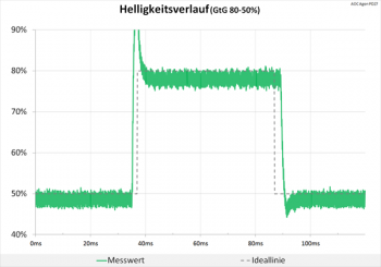 Diagramm: Kurzer, aber heftiger Peak
