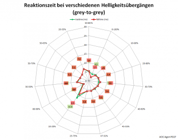 Netzdiagramm 240 Hz, Übersteuerung „Aus“