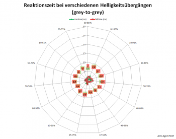 Netzdiagramm 240 Hz, Übersteuerung „Stark“