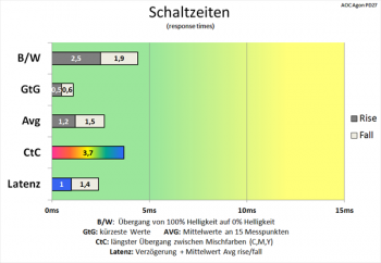 Diagramm: Nun erreicht auch der CtC-Wert eine ordentliche Schaltzeit