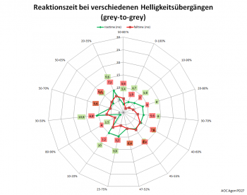 Netzdiagramm 60 Hz, Übersteuerung „Aus“
