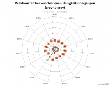 Netzdiagramm 60 Hz, Übersteuerung „Stark“