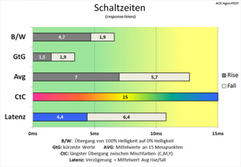 Diagramm: Einzig der CtC-Wert ist Mittelmaß