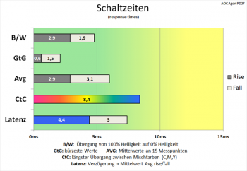 Diagramm: CtC-Wert ist erneut nur Mittelmaß