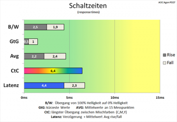 Diagramm: Ordentlich spielbare Schaltzeiten