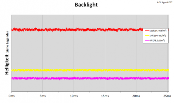 Diagramm: LED-Backlight mit kontinuierlicher Helligkeitsregelung