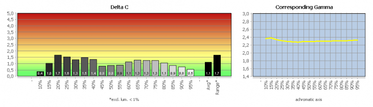 Diagramm: Graubalance in der Werkseinstellung