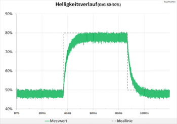 Diagramm 60 Hz (Overdrive „TF0“): keine Überschwinger