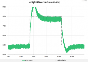 Diagramm 60 Hz (Overdrive „TF100“): extreme Überschwinger, die unsere Grafik sprengen
