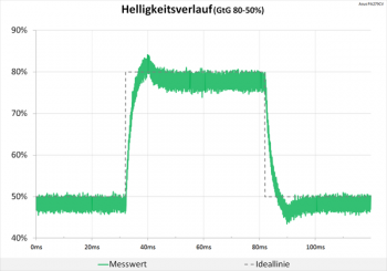 Diagramm 60 Hz (Overdrive „TF60“): minimale Überschwinger