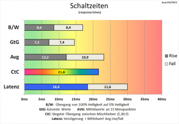 Diagramm 60 Hz (Overdrive „TF0“): langsame Schaltzeiten