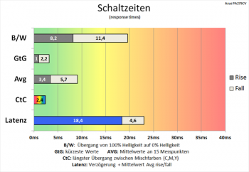 Daigramm 60 Hz (Overdrive „TF100“): sehr schnelle Schaltzeiten