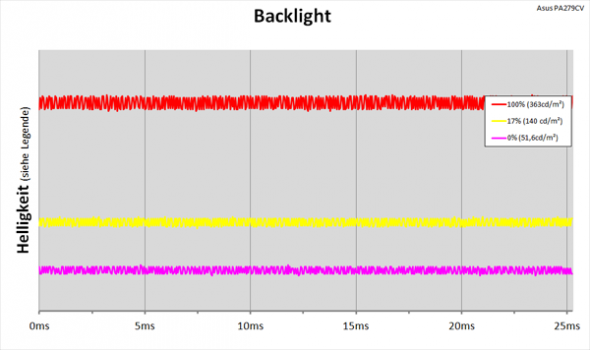 Diagramm: LED-Backlight mit kontinuierlicher Helligkeitsregelung