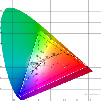 Diagramm: Farbraum, Modus "Standard", "Normal"