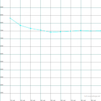 Diagramm: Modus "Standard", "Normal": Verlauf Farbtemperatur