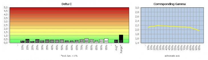 Diagramm: Graubalance in der Werkseinstellung, Bildmodus "Anwender"
