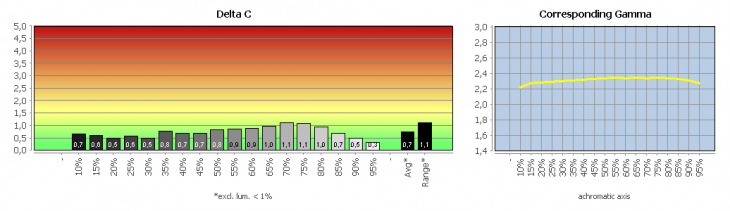 Diagramm: Graubalance in der Werkseinstellung, Bildmodus "Standard"