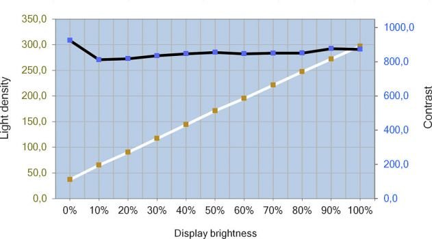 Helligkeits- und Kontrastverlauf des MSI PRO MP271QP