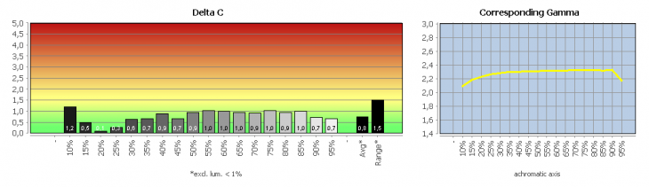 Diagramm: Graubalance in der Werkseinstellung, Bildmodus "Standard"