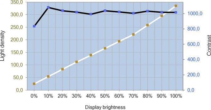 Helligkeits- und Kontrastverlauf des ViewSonic VP2768a