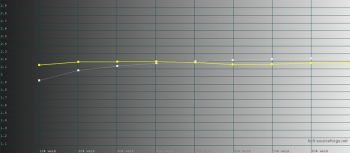 Diagramm: Gammaverlauf (Cinema)