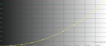 Diagramm: Helligkeitsanstieg (Cinema/Autokalibrierung)