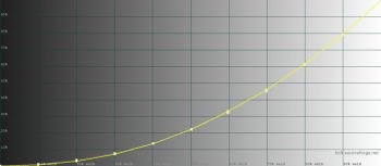 Diagramm: Helligkeitsanstieg (Cinema)
