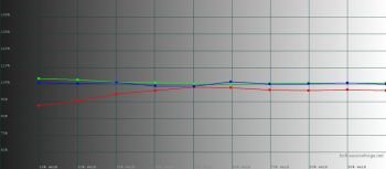 Diagramm: RGB-Niveau (Cinema)