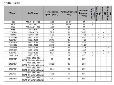 Mögliche Auflösungen und Video-Timings des BenQ X1300i (Screenshot: BenQ-Handbuch)