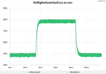 Diagramm 144 Hz (Overdrive „Aus“): keine Überschwinger