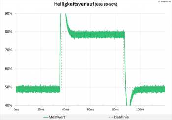 Diagramm 144 Hz (Overdrive „Schneller“): extreme Überschwinger, die unsere Grafik sprengen