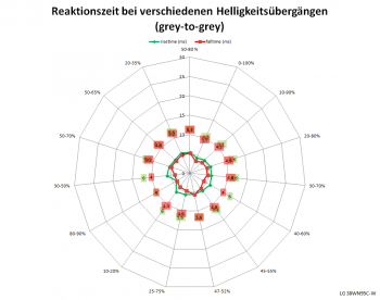 Diagramm: 144 Hz, Overdrive "Aus"