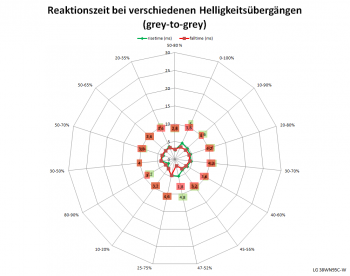 Diagramm: 144 Hz, Overdrive "Schnell"