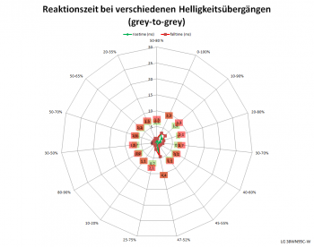Diagramm: 144 Hz, Overdrive "Schneller"