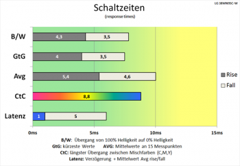 Diagramm 144 Hz (Overdrive „Aus“): schnelle Schaltzeiten