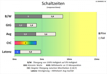 Diagramm 144 Hz (Overdrive „Schnell“): extrem schnelle Schaltzeiten