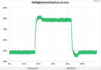 Diagramm 60 Hz (Overdrive „Schnell“): minimale Überschwinger