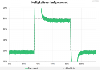 Diagramm 60 Hz (Overdrive „Schneller“): extreme Überschwinger, die unsere Grafik sprengen