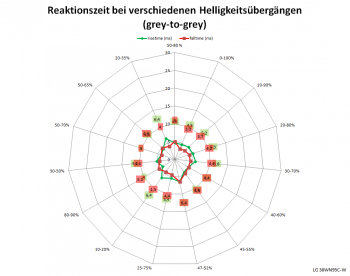 Diagramm: 60 Hz, Overdrive "Aus"