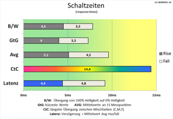 Diagramm 60 Hz (Overdrive „Aus“): schnelle Schaltzeiten