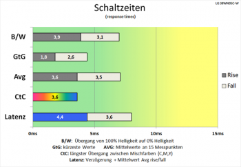Diagramm 60 Hz (Overdrive „Schnell“): extrem schnelle Schaltzeiten