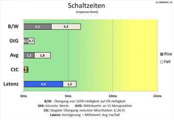 Diagramm 60 Hz (Overdrive „Schneller“): sensationelle Schaltzeiten