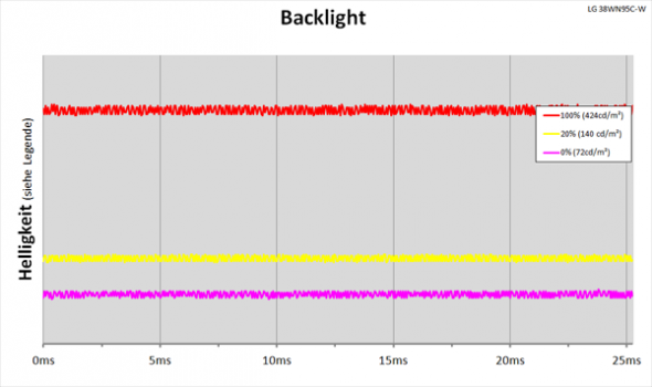 Diagramm: LED-Backlight mit kontinuierlicher Helligkeitsregelung