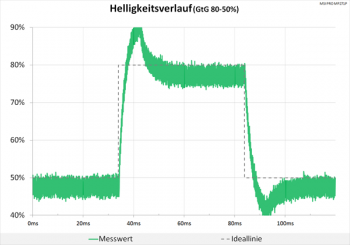 Diagramm 60 Hz (Overdrive „Am schnellsten“): extreme Überschwinger, die unsere Grafik sprengen.