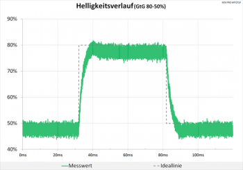 Diagramm 60 Hz (Overdrive „Schnell“): minimale Überschwinger