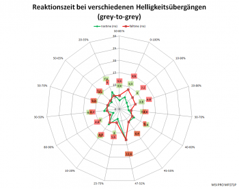 Diagramm: 60 Hz, Overdrive "Am schnellsten"