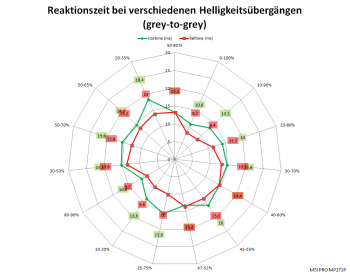 Diagramm: 60 Hz, Overdrive "Normal"