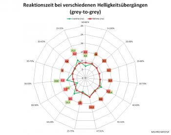 Diagramm: 60 Hz, Overdrive "Schnell"