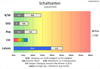 Overdrive 60 Hz (Overdrive „Am schnellsten“): flotte Schaltzeiten